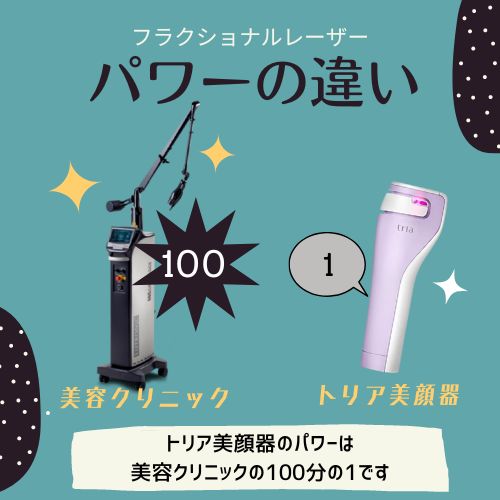 美容クリニックとトリアレーザー美顔器のパワーの違い